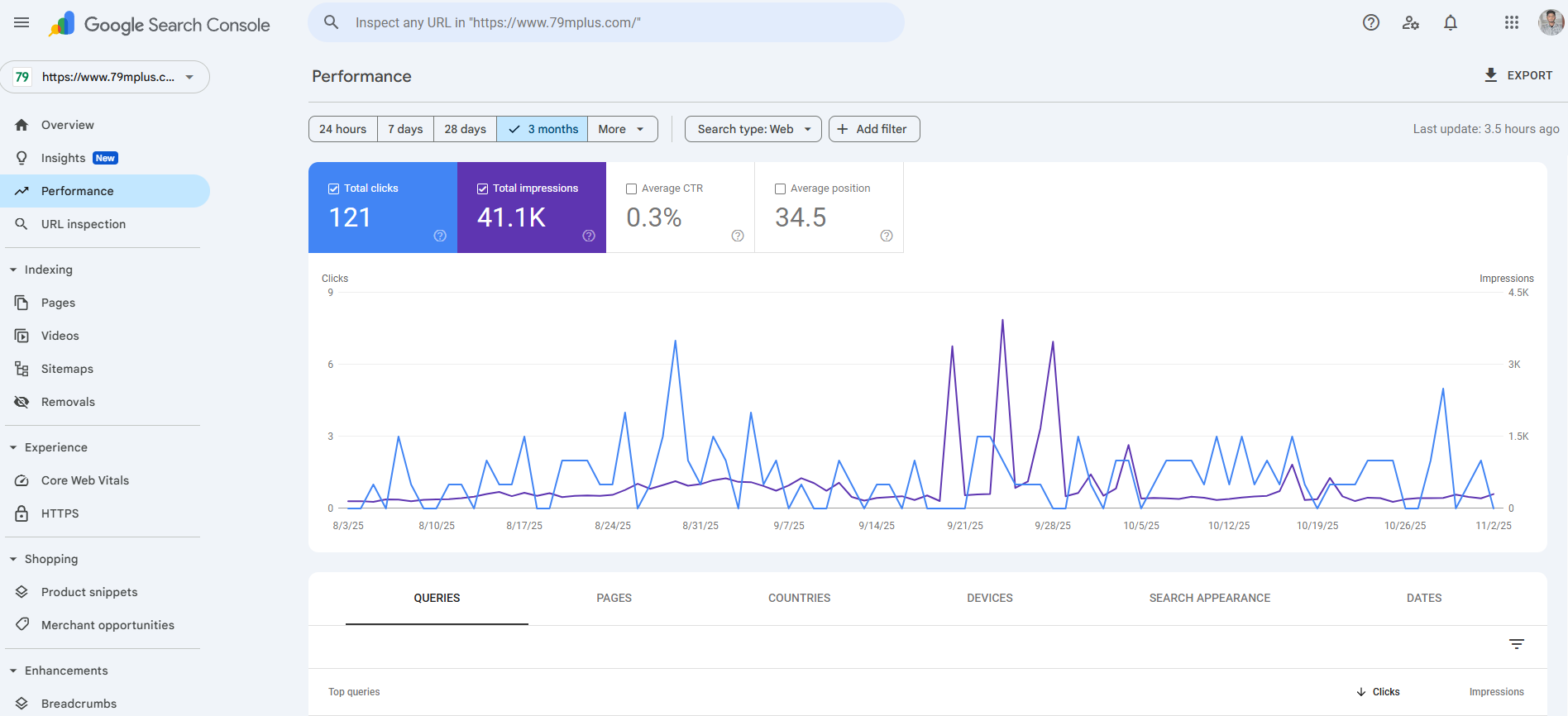 Ultimate Beginner’s Guide to Mastering WordPress SEO in 2025 a simple image of google search console dashboard